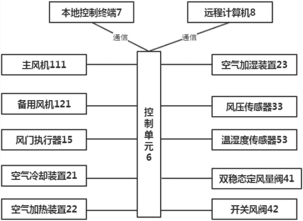 一种动物房双风机式空调智能控制系统的制作方法与工艺