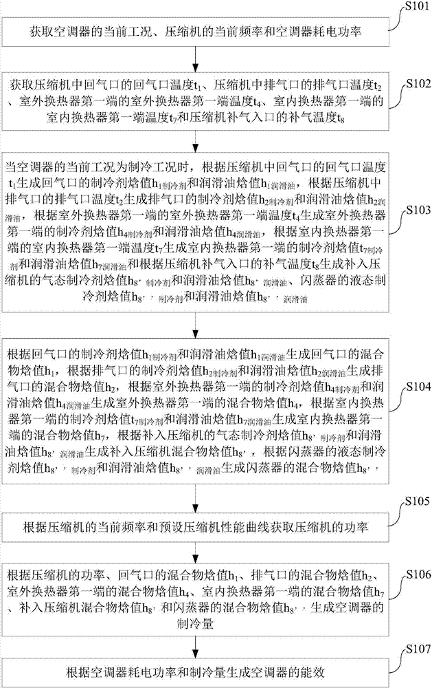 空調(diào)器及其能效計(jì)算方法與流程