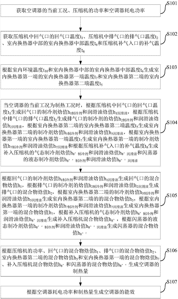 空調(diào)器及其能效計算方法與流程