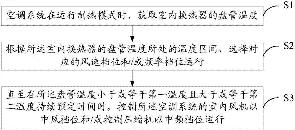 空調(diào)系統(tǒng)、制熱控制方法及計算機可讀存儲介質(zhì)與流程