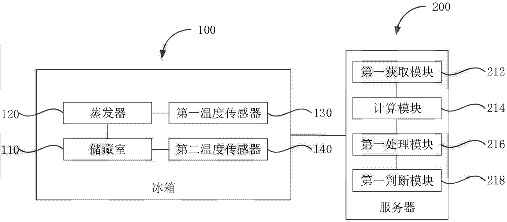 冰箱故障的判斷方法、服務(wù)器和計算機(jī)可讀存儲介質(zhì)與流程