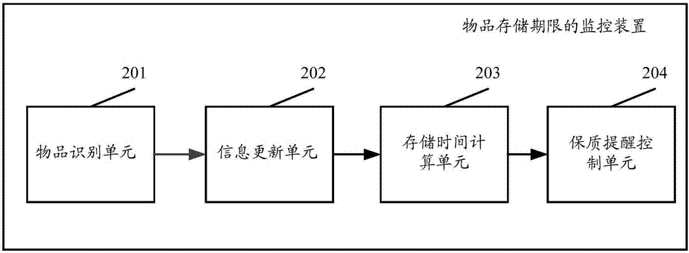 物品存儲期限的監(jiān)控方法、裝置、電子設備和存儲介質(zhì)與流程