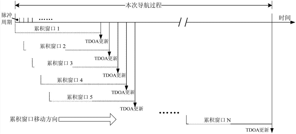 一种基于动态脉冲累积窗口的X射线脉冲星导航方法与流程