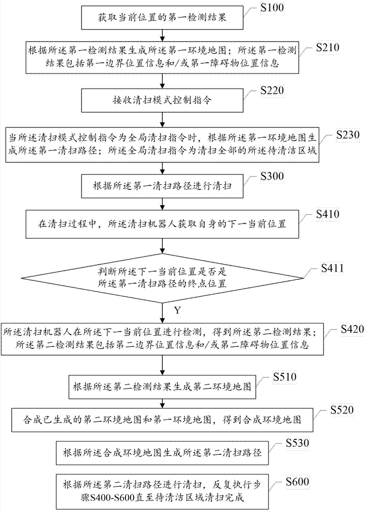 一種清掃機(jī)器人的清掃路徑的規(guī)劃方法及清掃機(jī)器人與流程