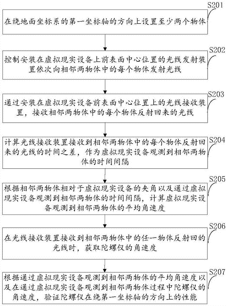 陀螺儀性能測(cè)試方法及裝置與流程