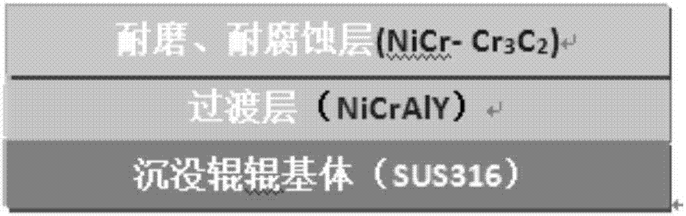 一種沉沒輥耐高溫鋅液腐蝕磨損的試驗裝置及其試驗方法與流程