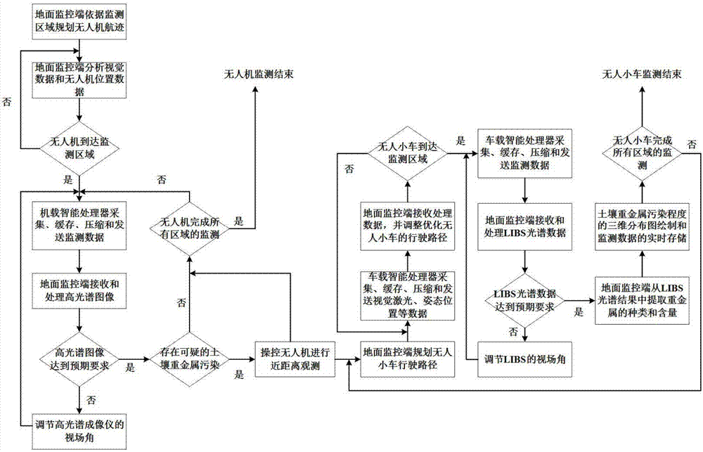 土壤重金屬污染程度的空地一體化協(xié)同監(jiān)測系統(tǒng)及方法與流程