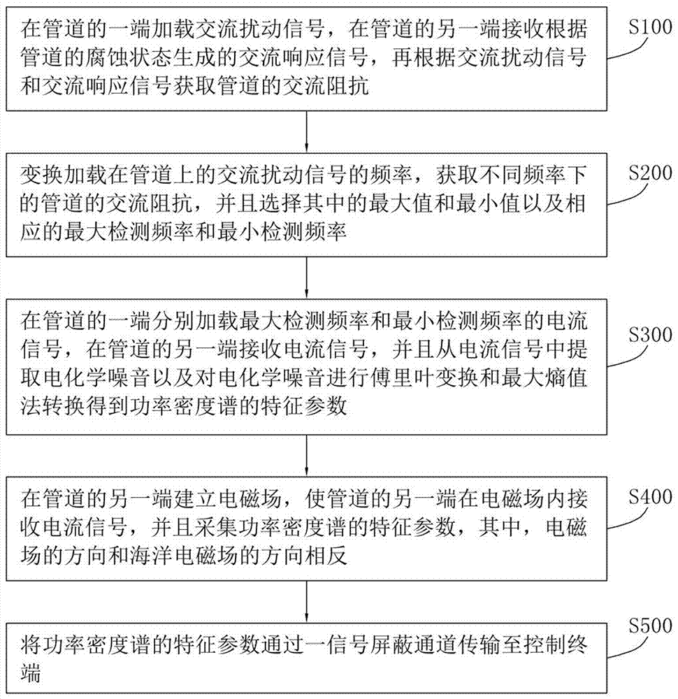 一种用于检测海底管道腐蚀的方法与流程