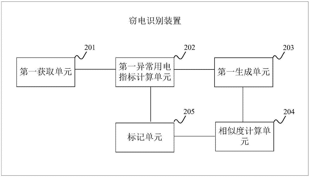 一种窃电识别方法及装置与流程