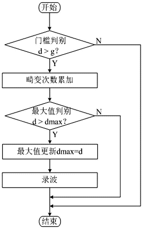 用于電磁兼容試驗的采樣監(jiān)視裝置及采樣監(jiān)視方法與流程