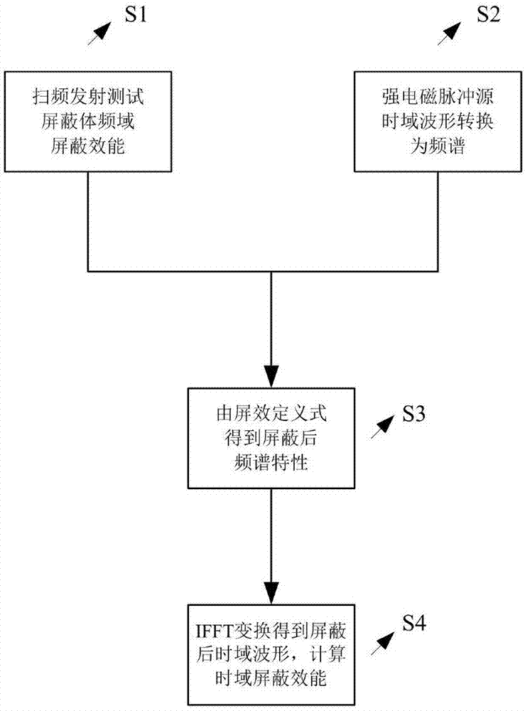 强电磁脉冲作用下屏蔽体时域屏蔽效能的等效测试方法与流程