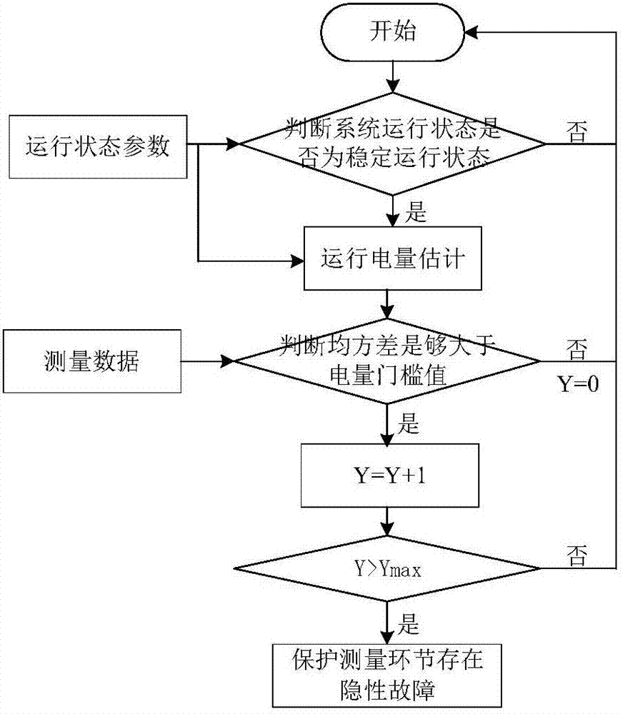 一种变电站继电保护系统测量环节隐性故障检测方法与流程