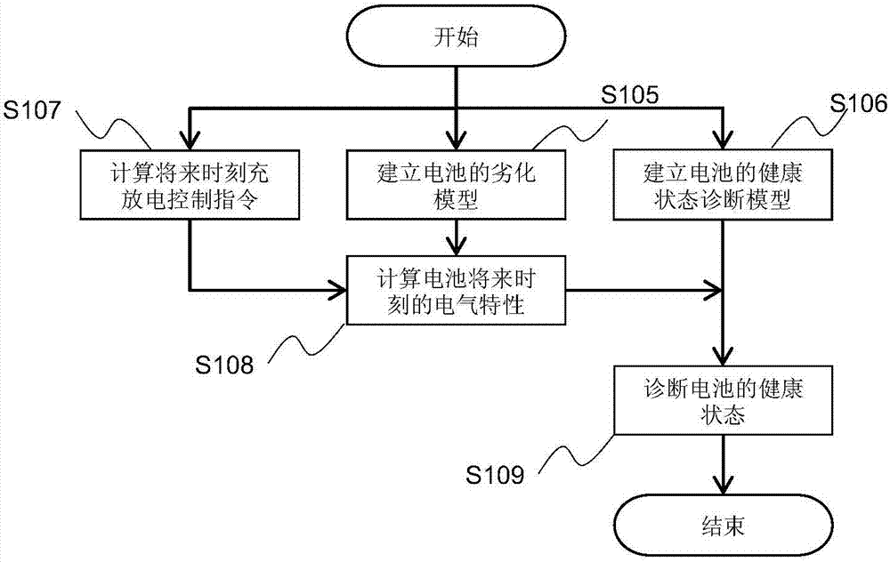 電池的健康狀態(tài)診斷裝置和方法與流程