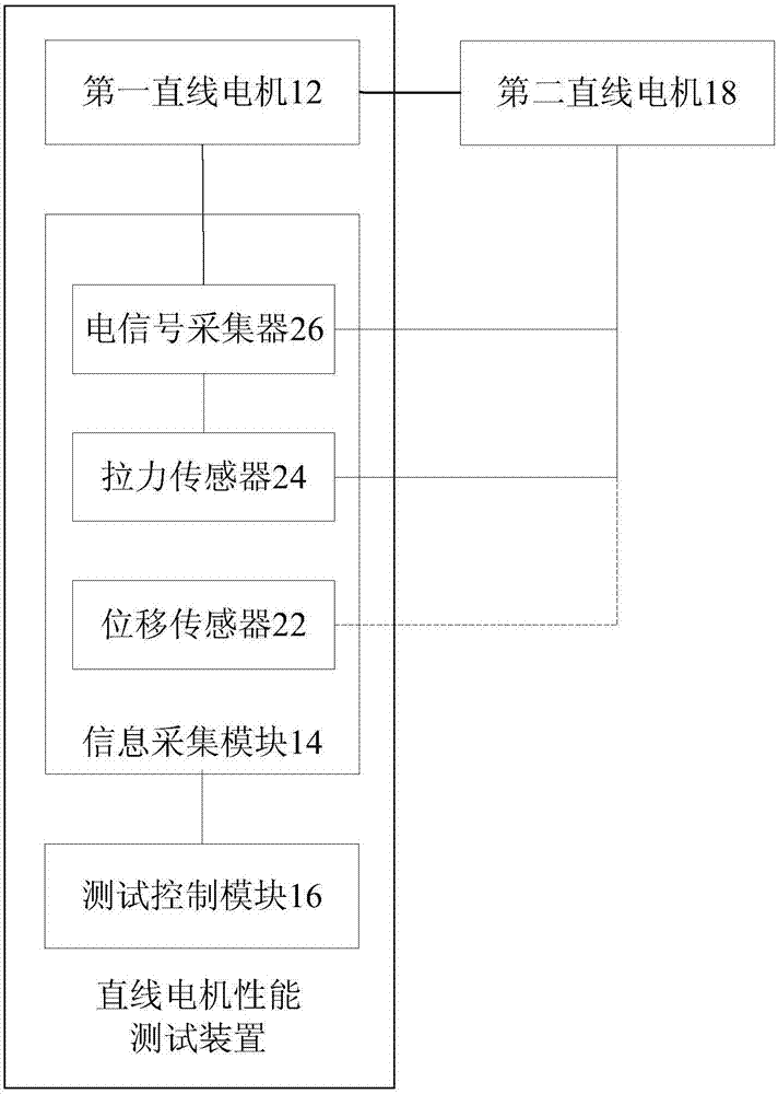 直線電機(jī)性能測試裝置、方法、存儲介質(zhì)及處理器與流程