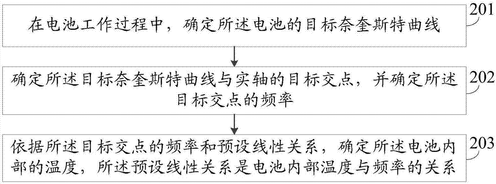 一種電池內(nèi)部溫度測量方法、裝置和系統(tǒng)與流程