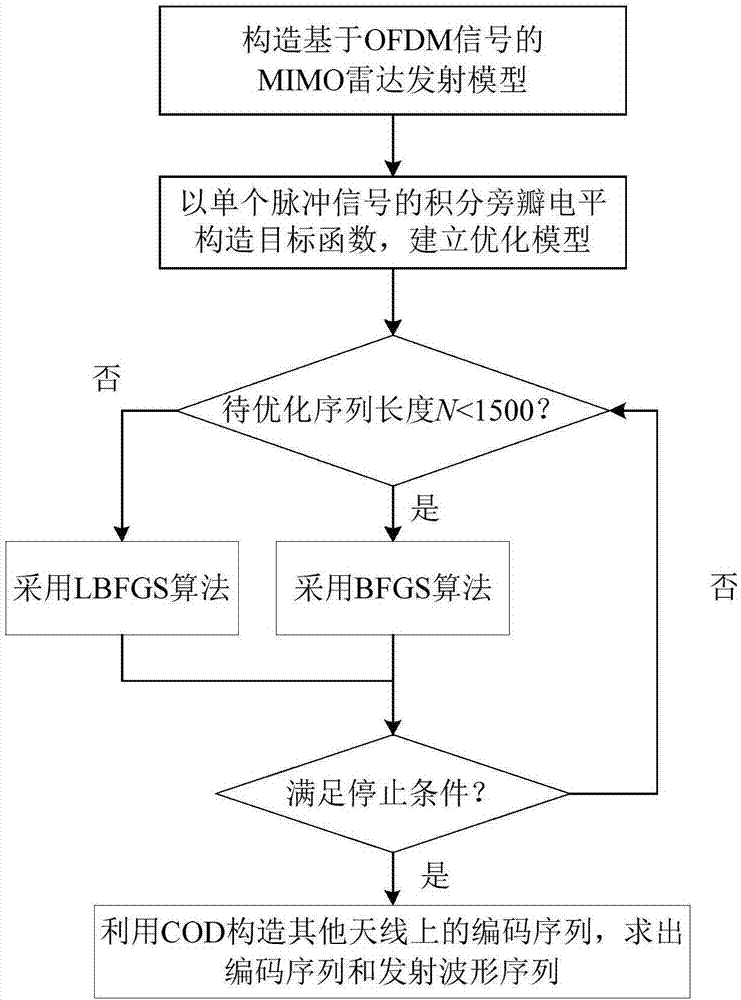 面向临近目标分辨的MIMO雷达波形设计方法与流程