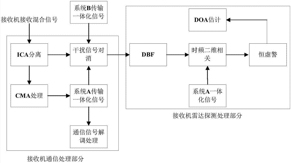 一种基于雷达通信一体化系统接收端的信号处理方法与流程