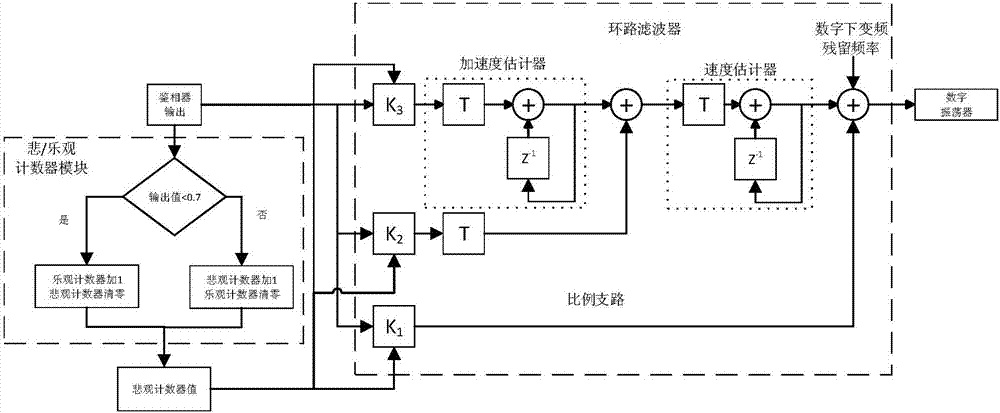 一種基于悲觀計(jì)數(shù)器的衛(wèi)星導(dǎo)航環(huán)路參數(shù)設(shè)置裝置及方法與流程