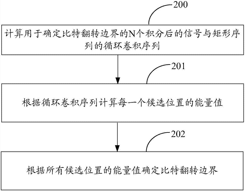 一种实现位同步的方法和装置与流程