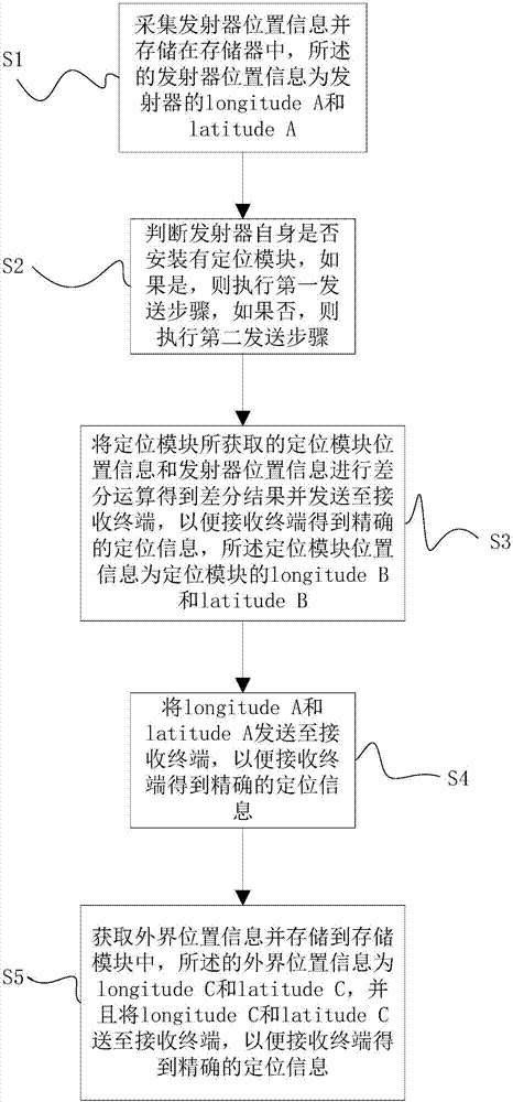 一种采集定位系统及其方法、装置与流程