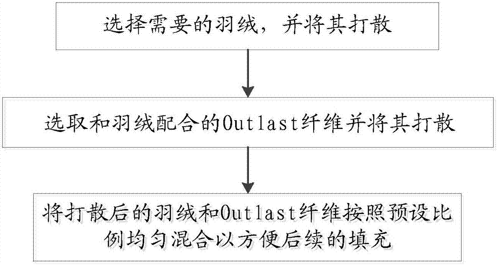 填充服飾及填充服飾填充物的加工方法與流程