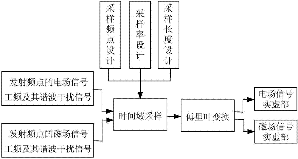 一種可控源音頻大地電磁測深數據采集方法和裝置與流程