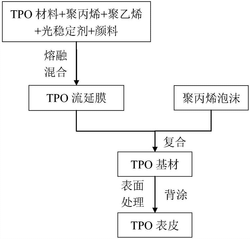 一種汽車內(nèi)飾用TPO表皮及其制備方法與流程