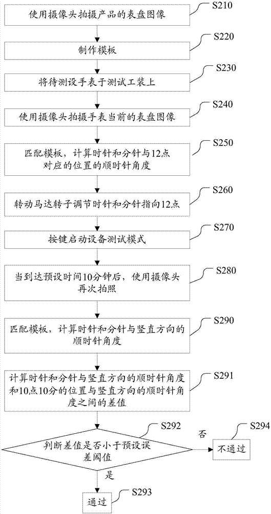 一種判定手表表針走時準確性的方法、裝置和系統(tǒng)與流程