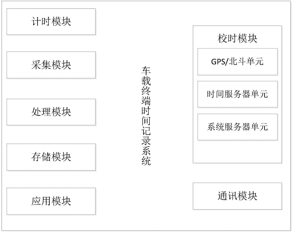 車載終端時(shí)間記錄系統(tǒng)及方法與流程