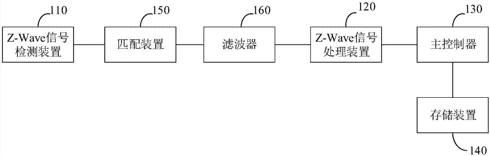 智能家居設(shè)備的控制方法及智能網(wǎng)關(guān)與流程