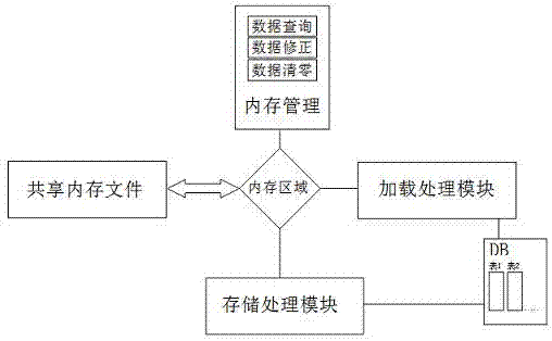 一種工業(yè)過(guò)程控制的快速數(shù)據(jù)存儲(chǔ)方法與流程