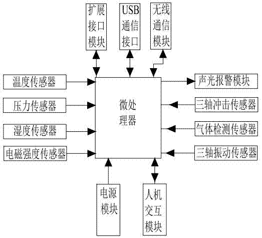 弹药储运环境应力监测系统的制作方法与工艺