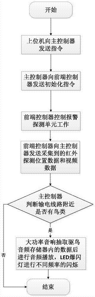 远程综合联动分合体结构的智能驱鸟装置及其控制方法与流程