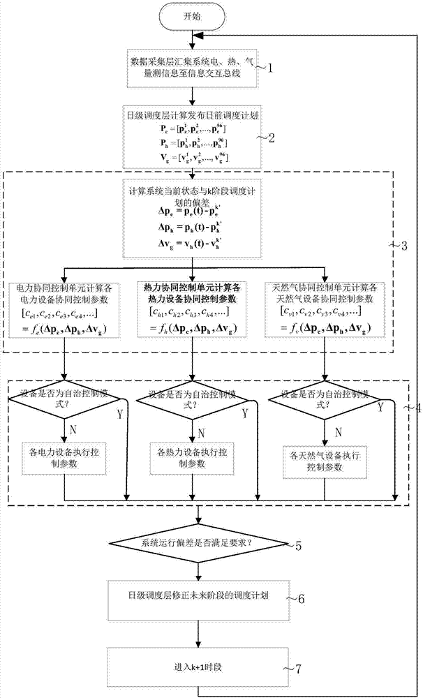 一種綜合能源多時間尺度協(xié)調(diào)控制系統(tǒng)及方法與流程