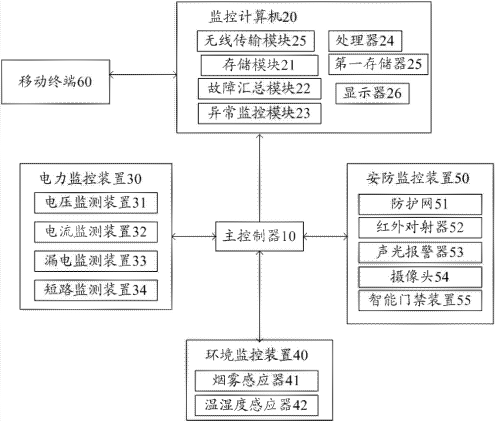 一種監(jiān)控變電站的系統(tǒng)的制作方法與工藝