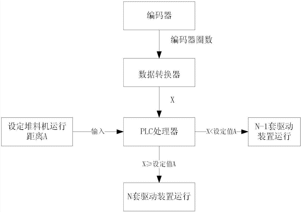 堆料线带式输送机驱动节能控制系统及方法与流程