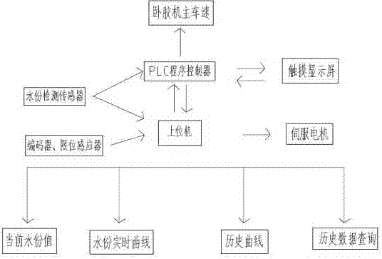 一種防火紙水份自動(dòng)檢測(cè)控制系統(tǒng)的制作方法與工藝