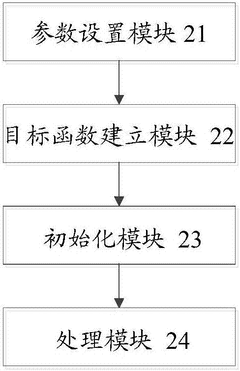 一種流水線車間調度方法和裝置與流程