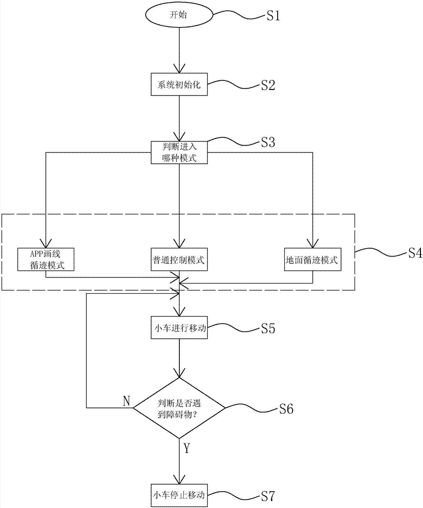 智能小车控制方法与流程