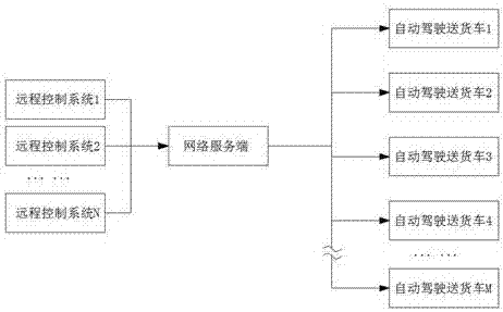 一種自動駕駛送貨車遠(yuǎn)程控制系統(tǒng)和方法與流程