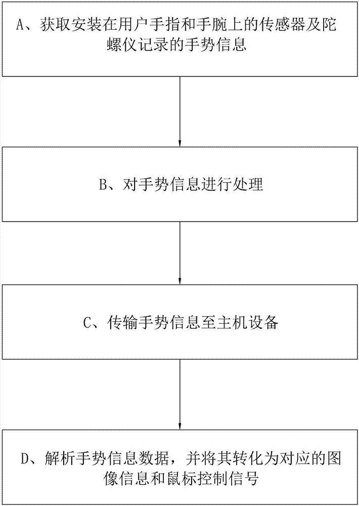 一種手勢識別裝置、遠(yuǎn)程寫字系統(tǒng)及其應(yīng)用方法與流程