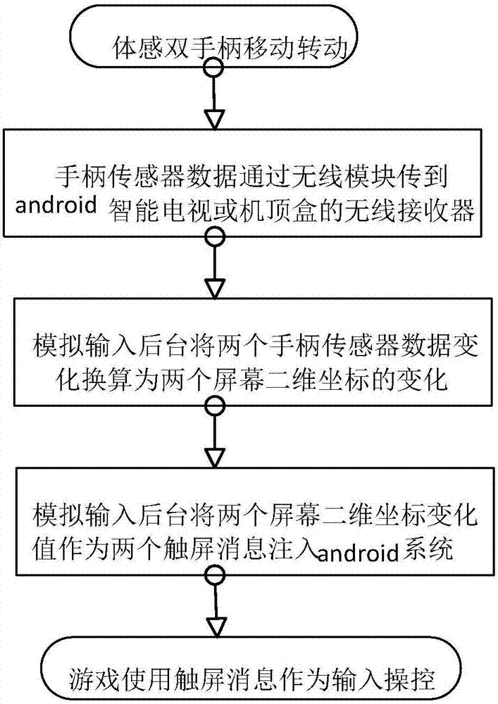 無線體感雙手柄模擬兩點觸屏的方法與流程