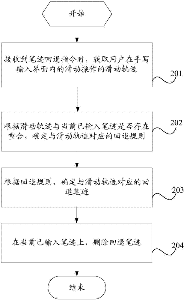 一種手寫輸入法的回退方法及移動終端與流程