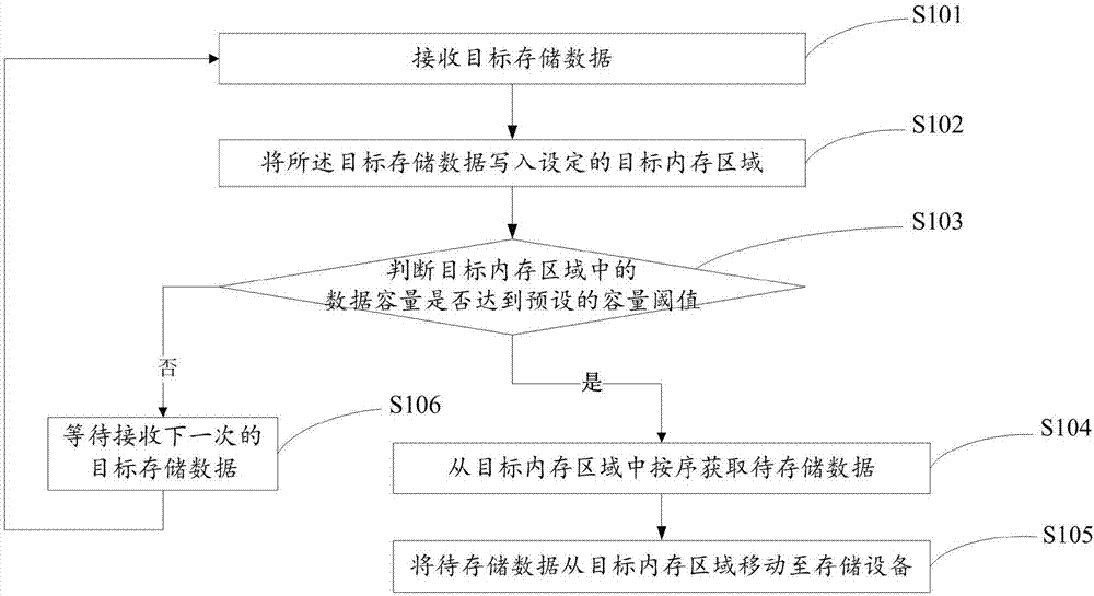 數(shù)據(jù)存儲控制方法、控制裝置及存儲設備與流程