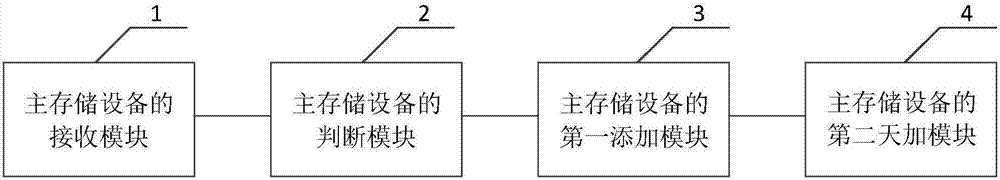 統(tǒng)一存儲的多存儲設(shè)備管理方法、系統(tǒng)及GUI管理系統(tǒng)與流程