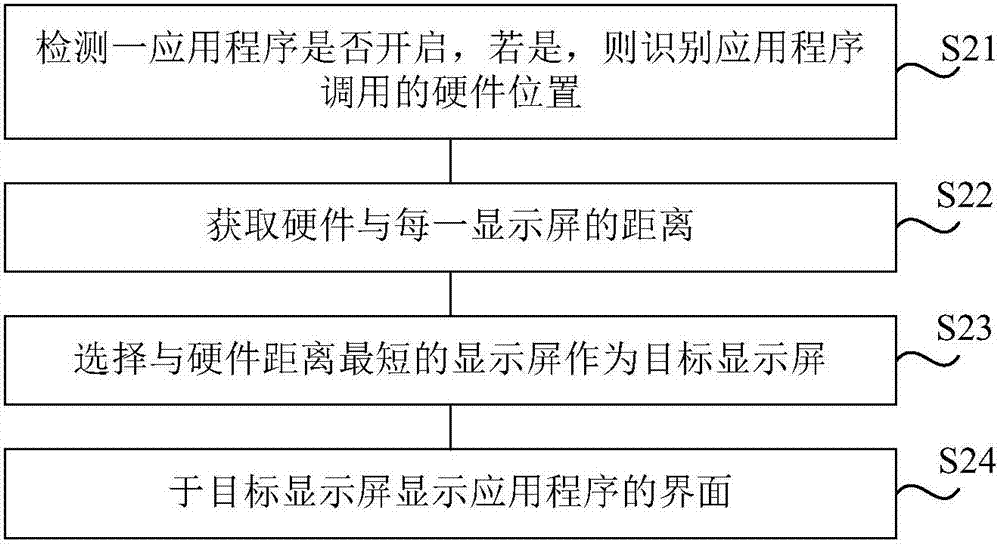 多屏顯示控制方法及用戶終端與流程