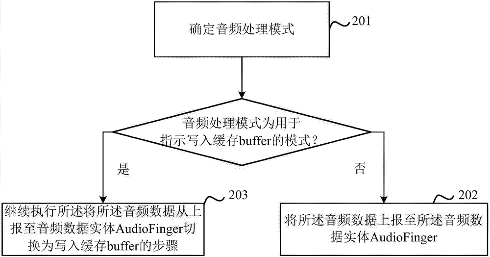 Android系統(tǒng)中對輸入的音頻數(shù)據(jù)的處理方法和裝置與流程