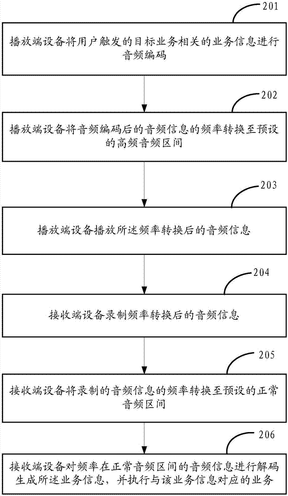 一種業(yè)務(wù)處理方法及裝置與流程