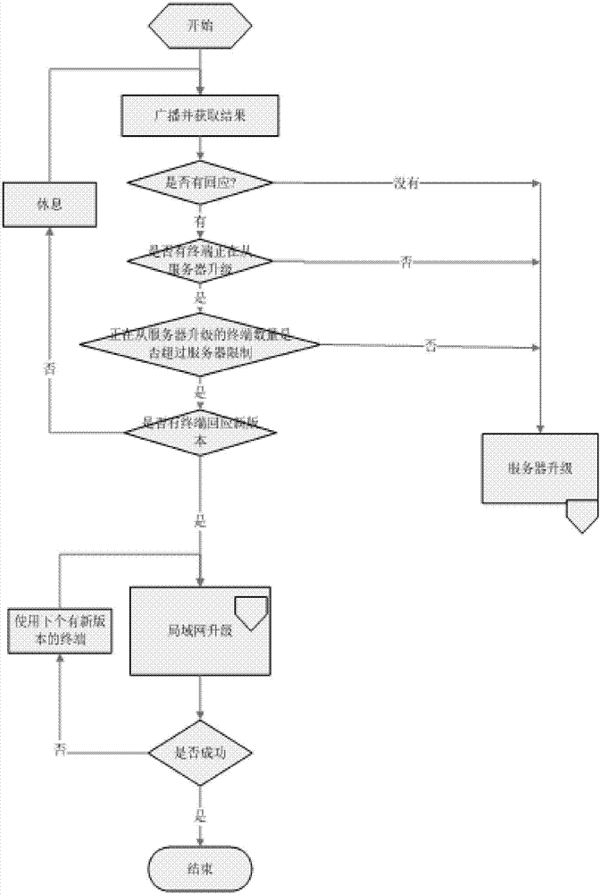 一種基于指紋識別的軟件分布式升級方法與裝置與流程