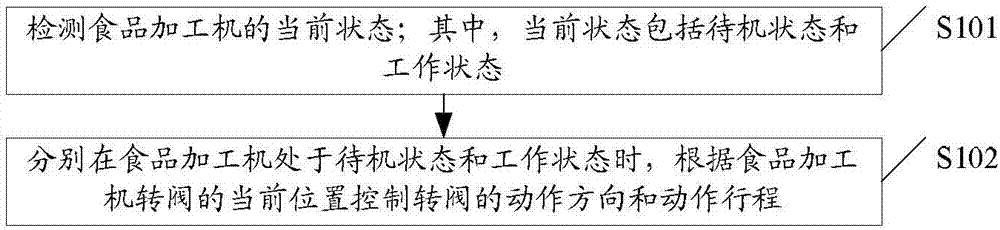 一種食品加工機(jī)轉(zhuǎn)閥控制方法與流程